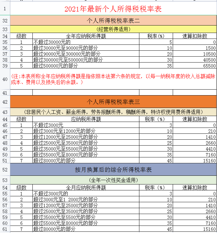 个税计算方法2022税率表（个税专项附加扣除标准和条件）