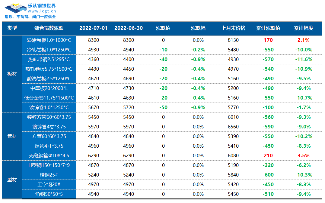 走势反复，铁矿石期货跌近5%，板材现货小幅下调