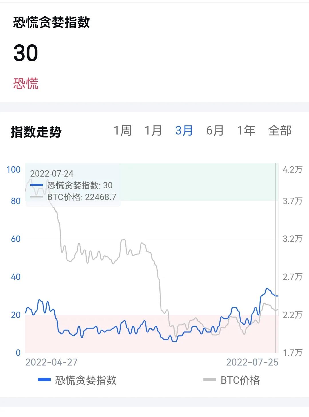 比特币跌破2.2万美元，熊市依旧，新牛市预计至少一年后启动