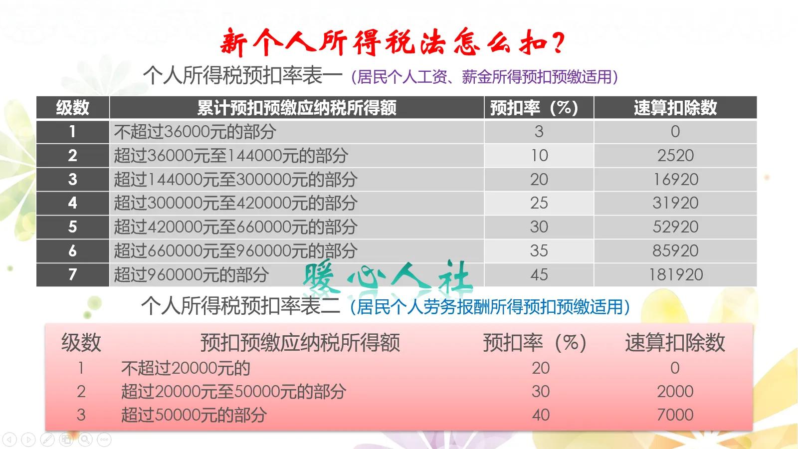 一万元工资需要交多少个人所得税？能一分钱不交吗？