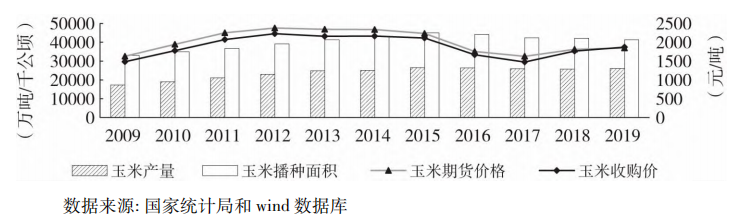 玉米期货市场影响粮食现货价格的分析