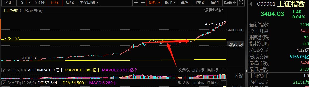 金融市场是一门生意，拿稳手中廉价筹码，4000点只是起步而已