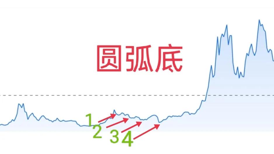 比特币还有没有新低？比特币熊市周期走势图推演