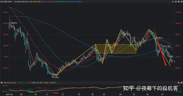 我的期货交易记录20220721