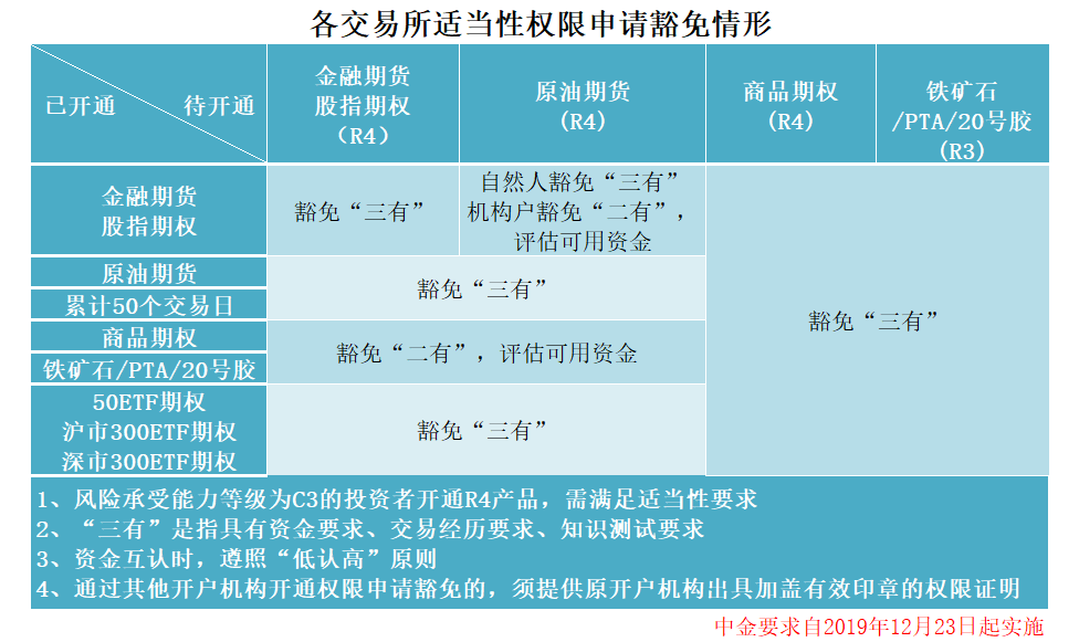 开通期货账户，怎么交易？