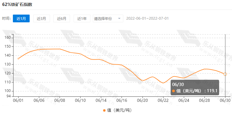 走势反复，铁矿石期货跌近5%，板材现货小幅下调