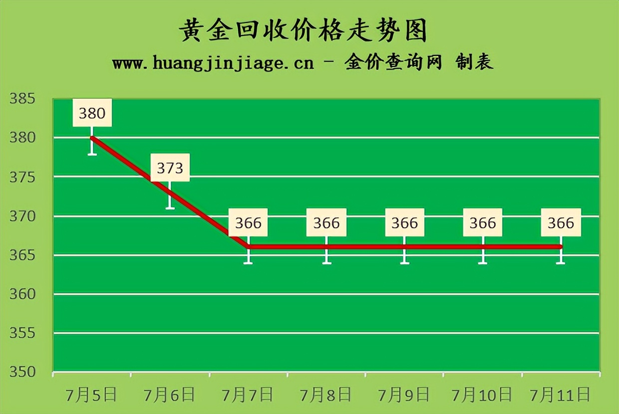 黄金回收价格查询今日（金价仍有下跌风险）