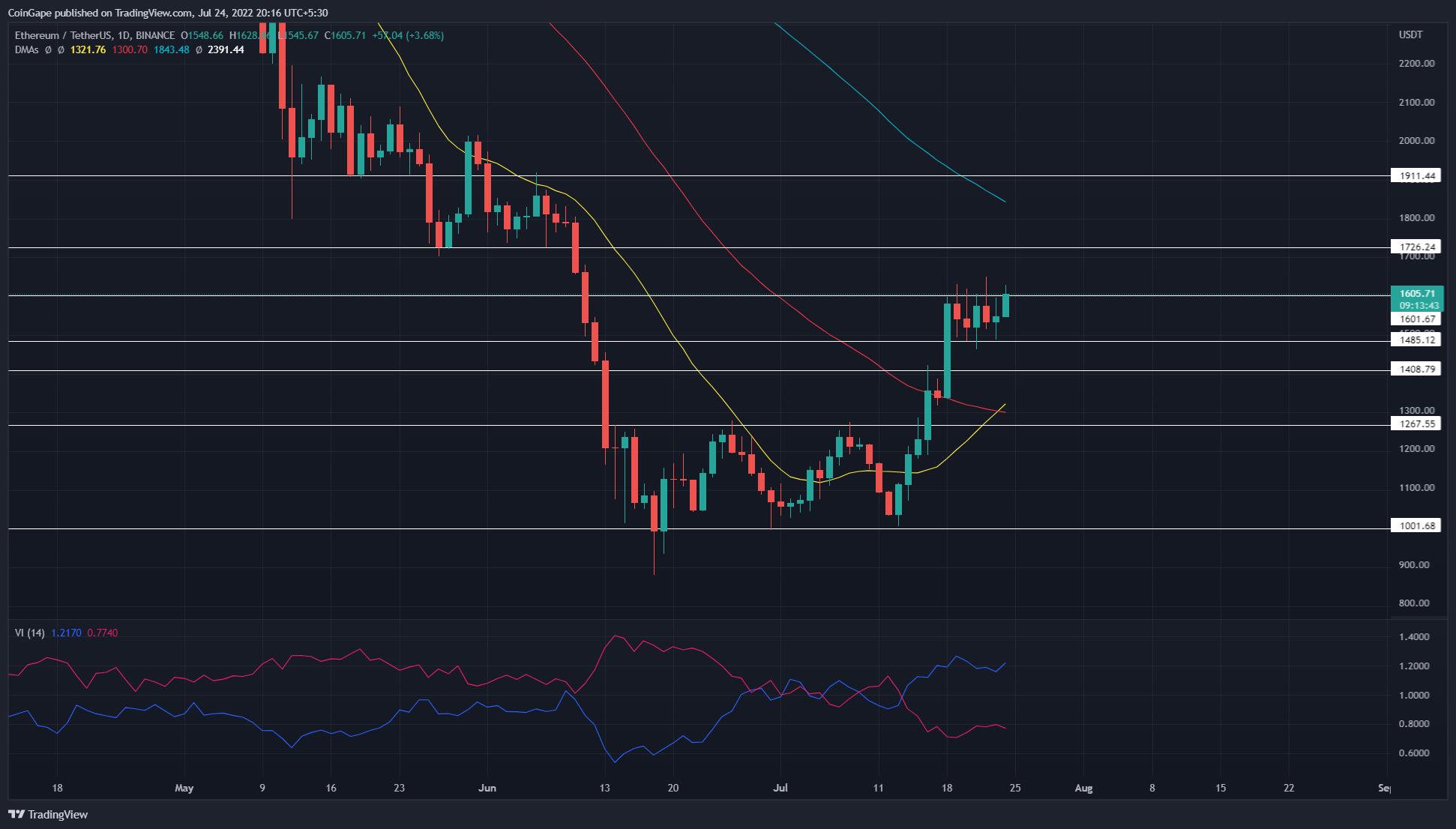 ETH 价格分析：1600 美元的突破可能会解决以太坊的不确定性