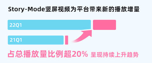 B站短视频竟涨900w播放，B站UP主不可忽视的流量蓝海