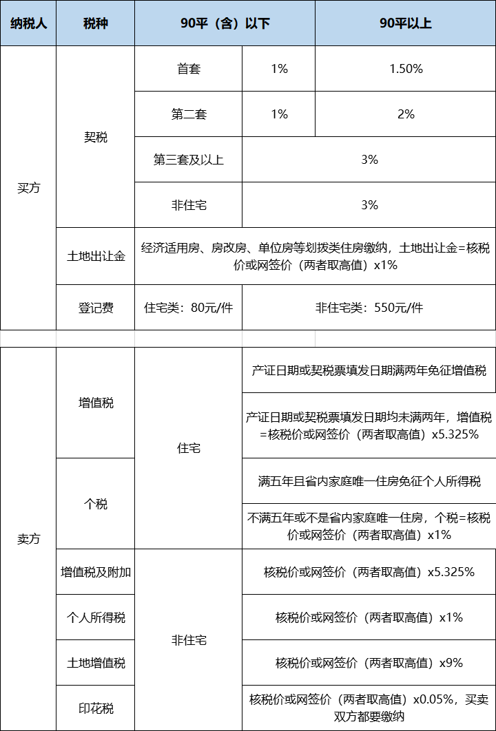 满五唯一什么意思？二手房买卖需要缴纳哪些税费？