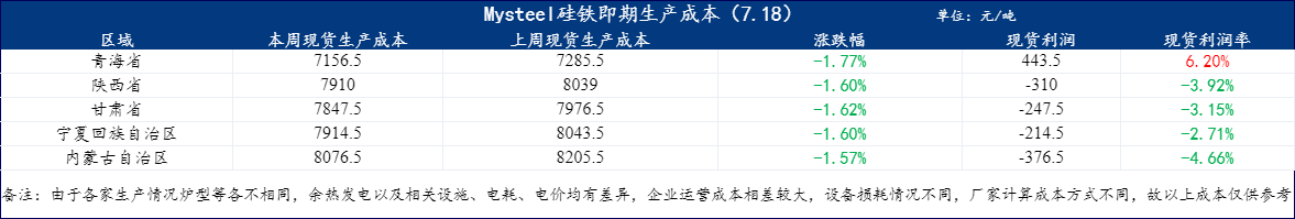 Mysteel调研：硅铁厂家端大幅减产 现货影响几何