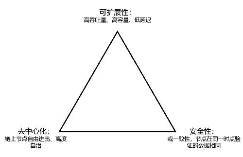 重磅轰动！区块链世界将迎来新变化，不可能三角问题已成历史