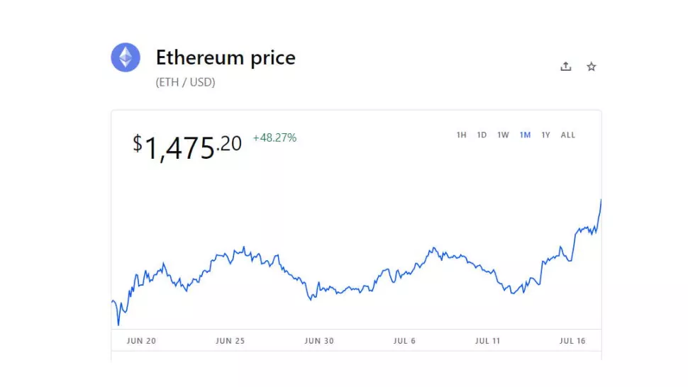 以太坊价格上涨超过48%，但矿工仍在出售他们的GPU。这是为什么？