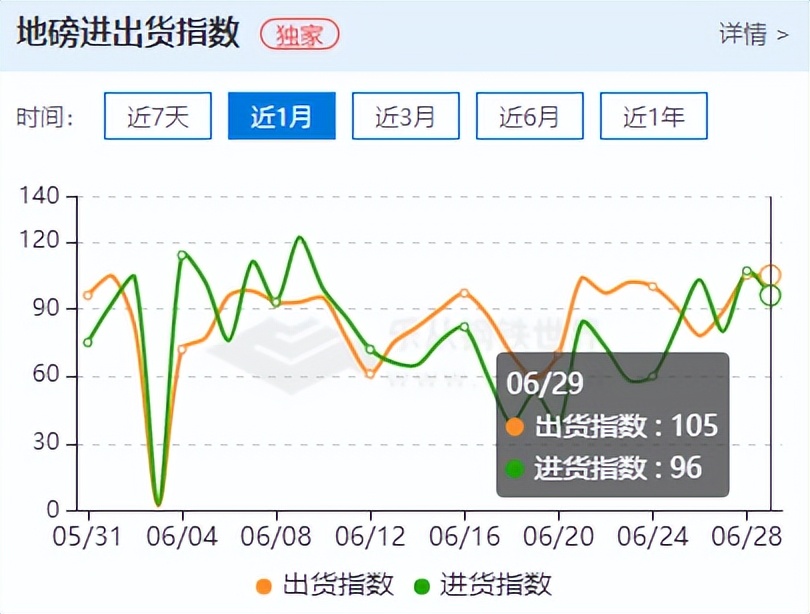 钢材期货震荡调整，现货稳中有跌，地磅出货平平