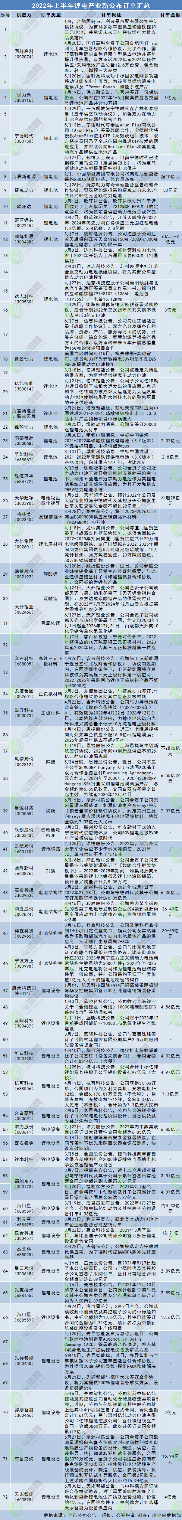 2022年上半年电池新能源行业订单汇总：这些领域出海效应凸显