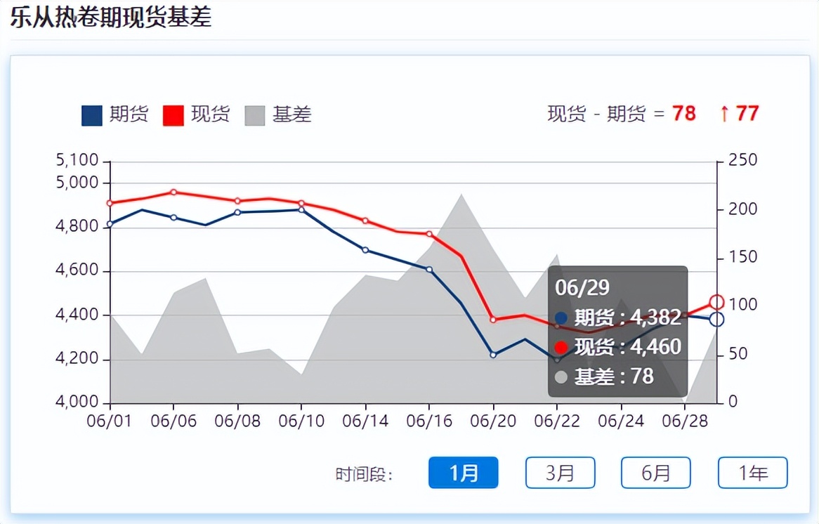 钢材期货震荡调整，现货稳中有跌，地磅出货平平