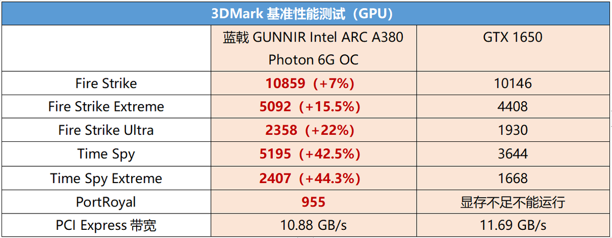 巨人参战！蓝戟GUNNIR Intel ARC A380 Photon 6G OC显卡首发评测