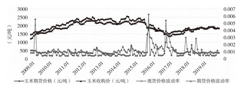 玉米期货市场影响粮食现货价格的分析