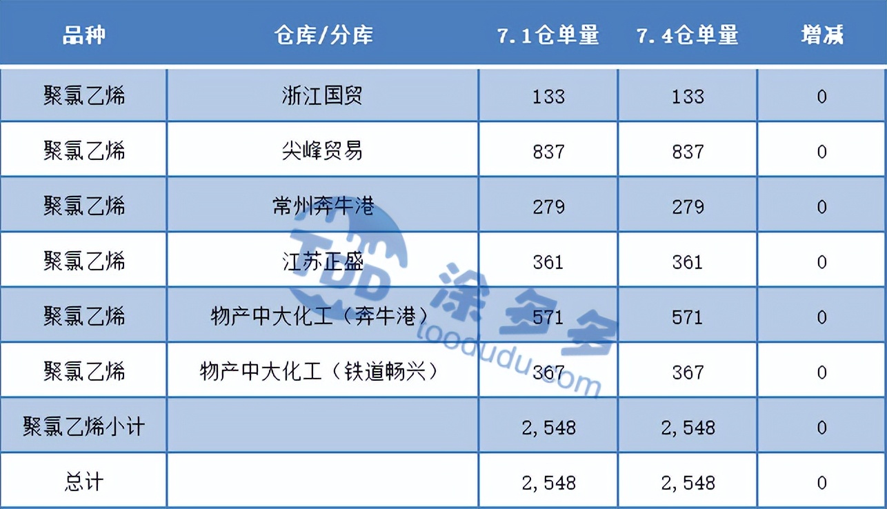 期货大幅增仓跌破7000整数关口，现货价格继续走弱回落