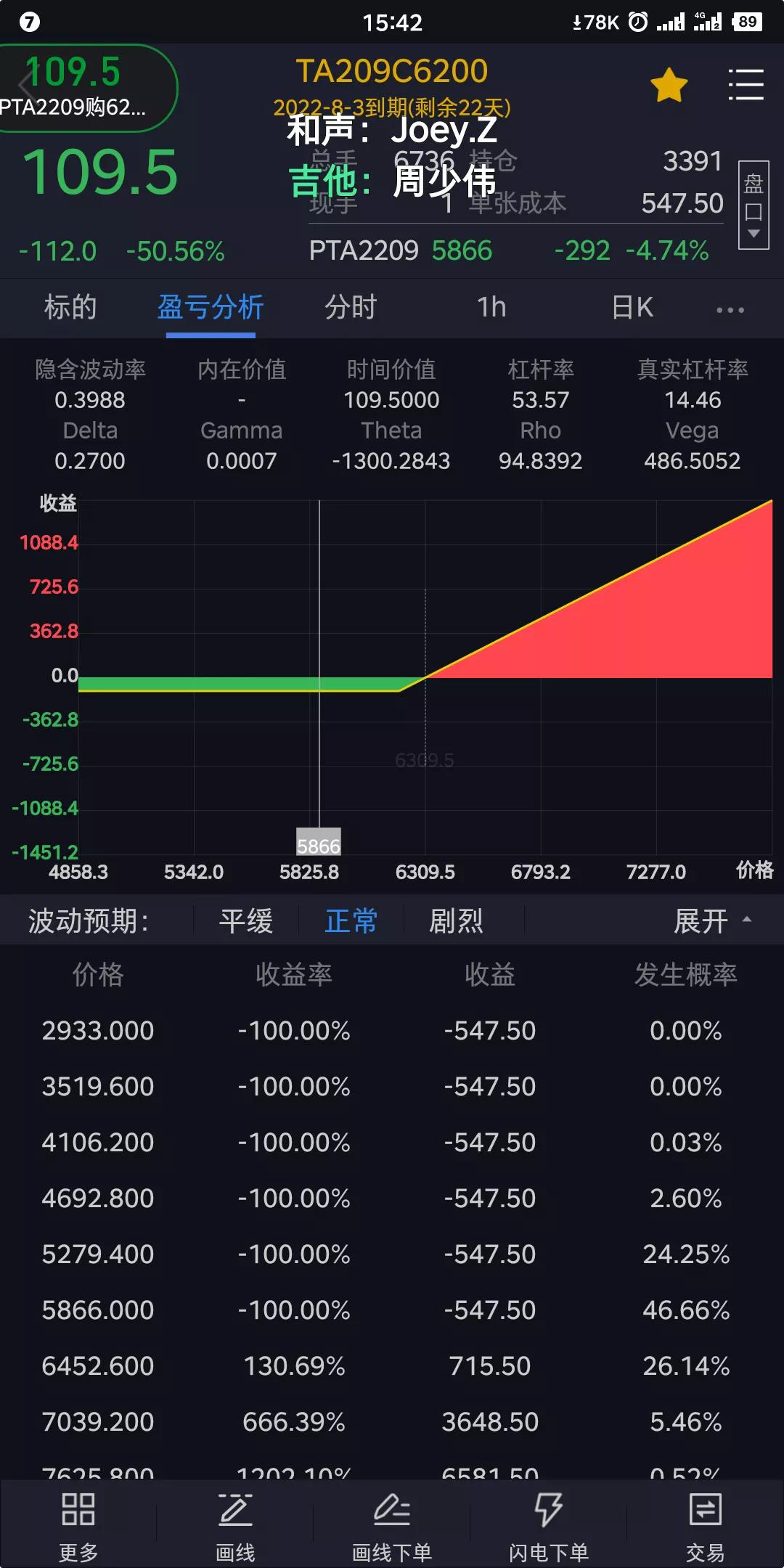 记录期货交易从0到一千万的第23天，本月亏损5500（今赚400）