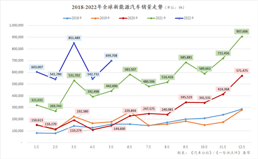 5月全球新能源：比亚迪将取代特斯拉成上半年冠军