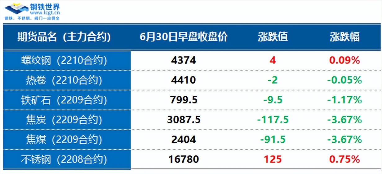 钢材期货震荡调整，现货稳中有跌，地磅出货平平