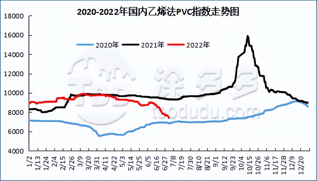 期货大幅增仓跌破7000整数关口，现货价格继续走弱回落