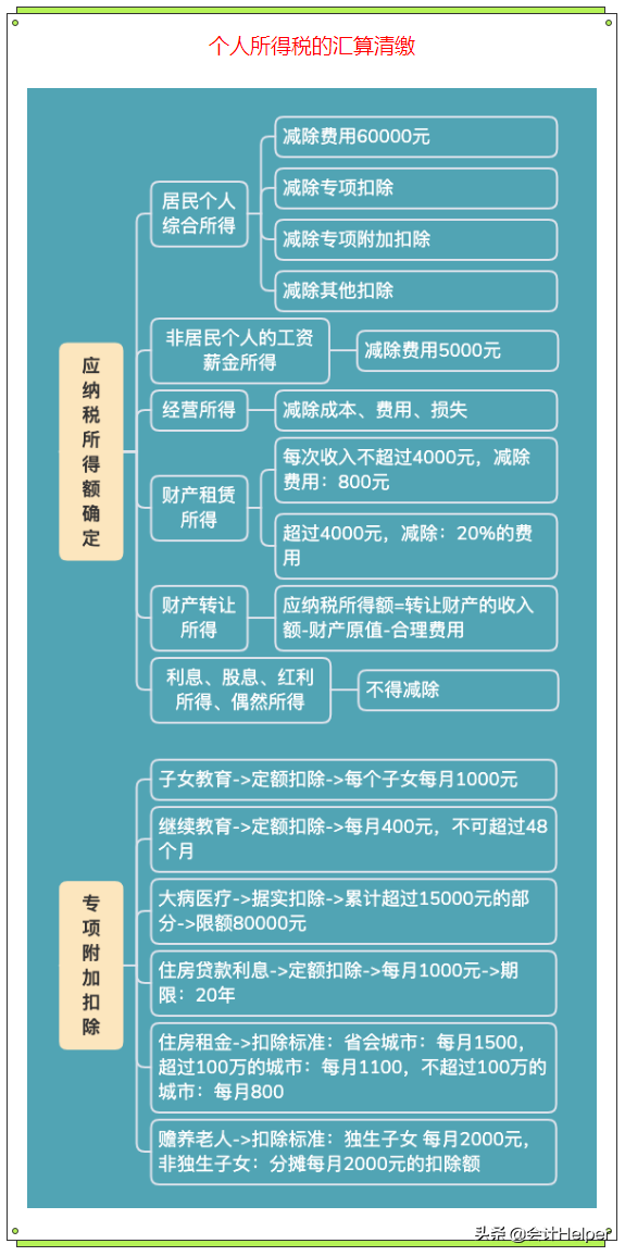 022年个人所得税标准（附个税税率表）"