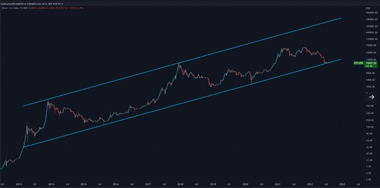 加密市场和比特币（BTC）价格会在 2022 年开始强劲复苏吗？