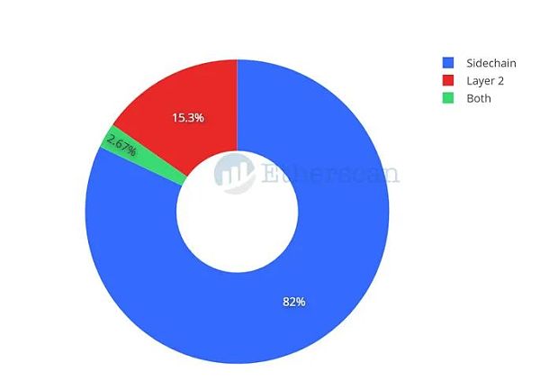 以太坊桥从80亿美元到180亿美元，4个月以太坊桥的变化