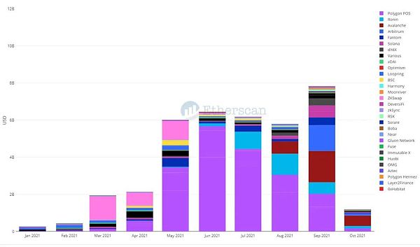 以太坊桥从80亿美元到180亿美元，4个月以太坊桥的变化