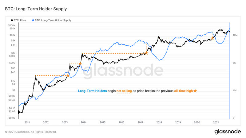 Glassnode：从比特币持有时长中找到牛熊转换信号