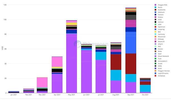 以太坊桥从80亿美元到180亿美元，4个月以太坊桥的变化