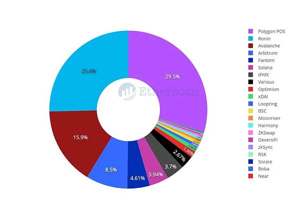 以太坊桥从80亿美元到180亿美元，4个月以太坊桥的变化