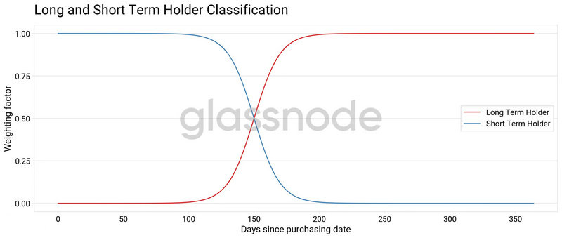 Glassnode：从比特币持有时长中找到牛熊转换信号