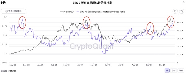 高杠杆阻断比特币价格上涨，加密市场拉响投机过热警报