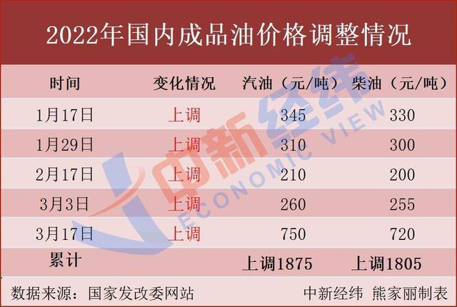 油价或迎七连涨:加一箱多花4.5元，油价调整最新消息