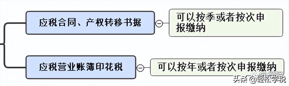 印花税最新政策2022年（这种情形不用再交印花税了）