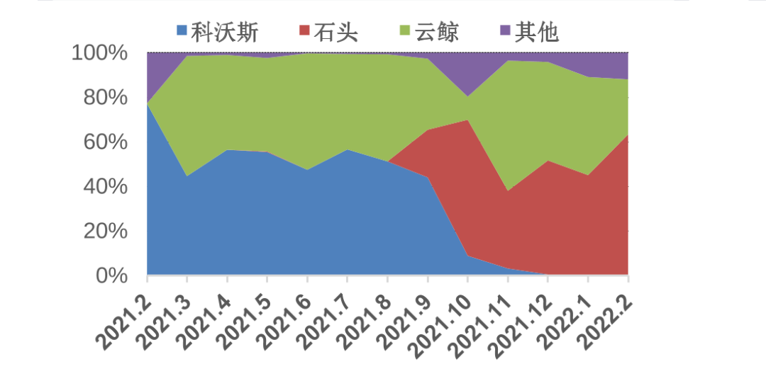 云鲸“搁浅”2022