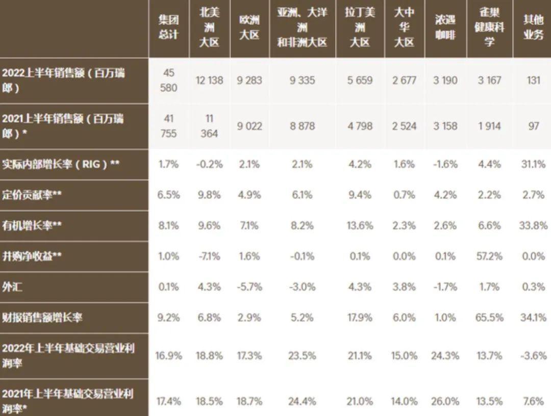 中报表现亮眼，雀巢大中华大区调整成效明显