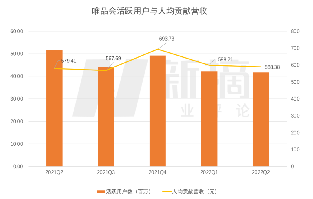 唯品会失去增长惯性