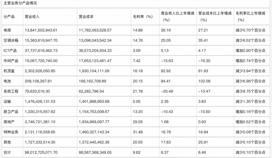 长虹“卖房”回血，曾经的“彩电大王”为何沦落至此