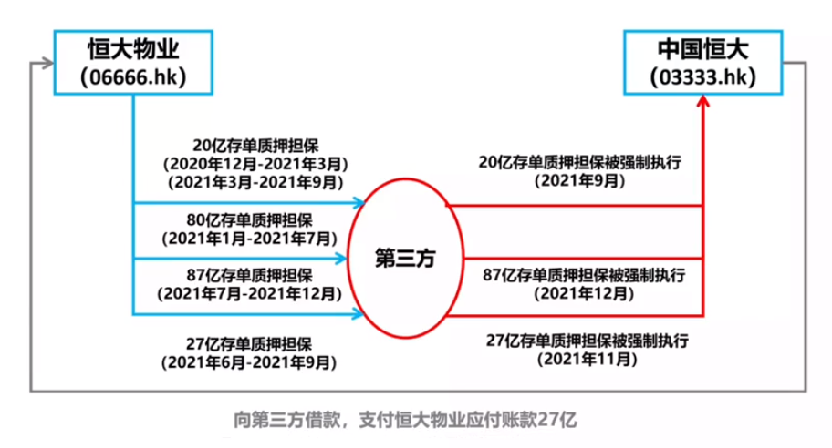 34亿不翼而飞，恒大被香港财汇局立案调查"