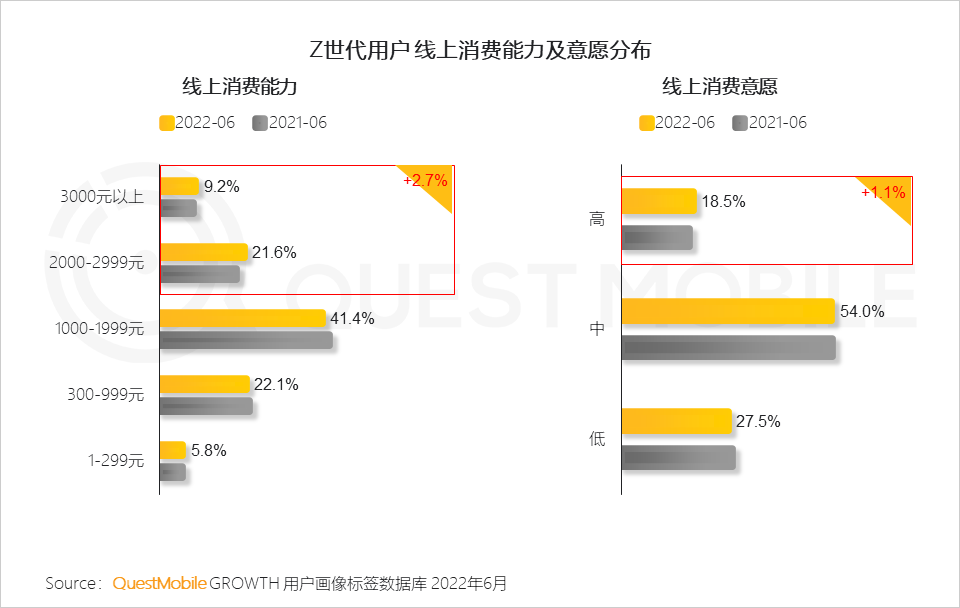 Z世代洞察报告：线上消费能力和意愿持续攀升，移动视频、社交及手游最受欢迎