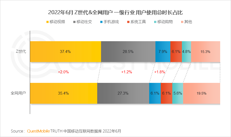 Z世代洞察报告：线上消费能力和意愿持续攀升，移动视频、社交及手游最受欢迎