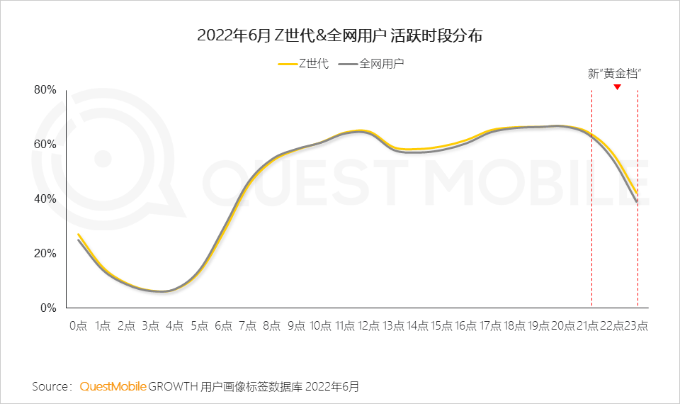 Z世代洞察报告：线上消费能力和意愿持续攀升，移动视频、社交及手游最受欢迎