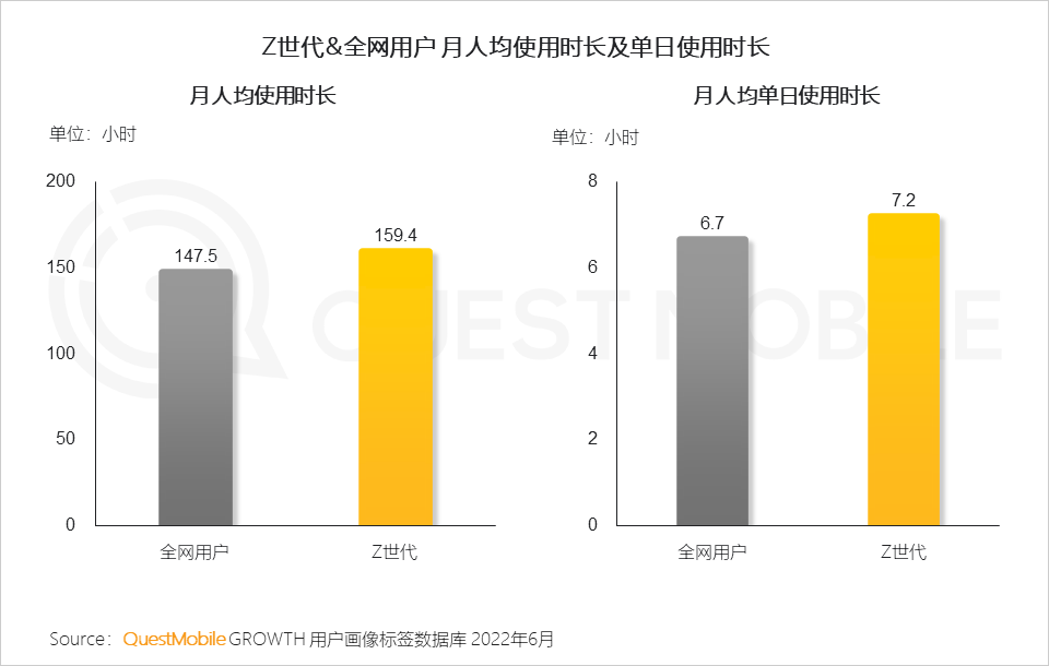 Z世代洞察报告：线上消费能力和意愿持续攀升，移动视频、社交及手游最受欢迎