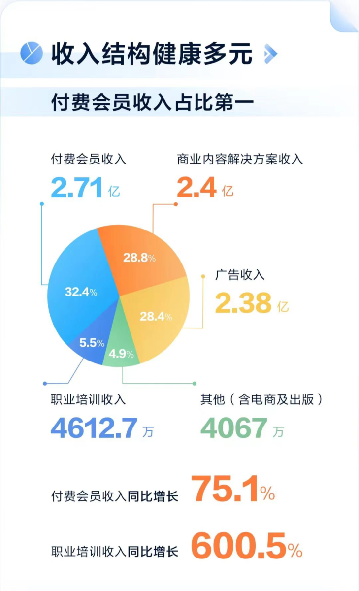 “生态第一”战略下的知乎，逆势增长