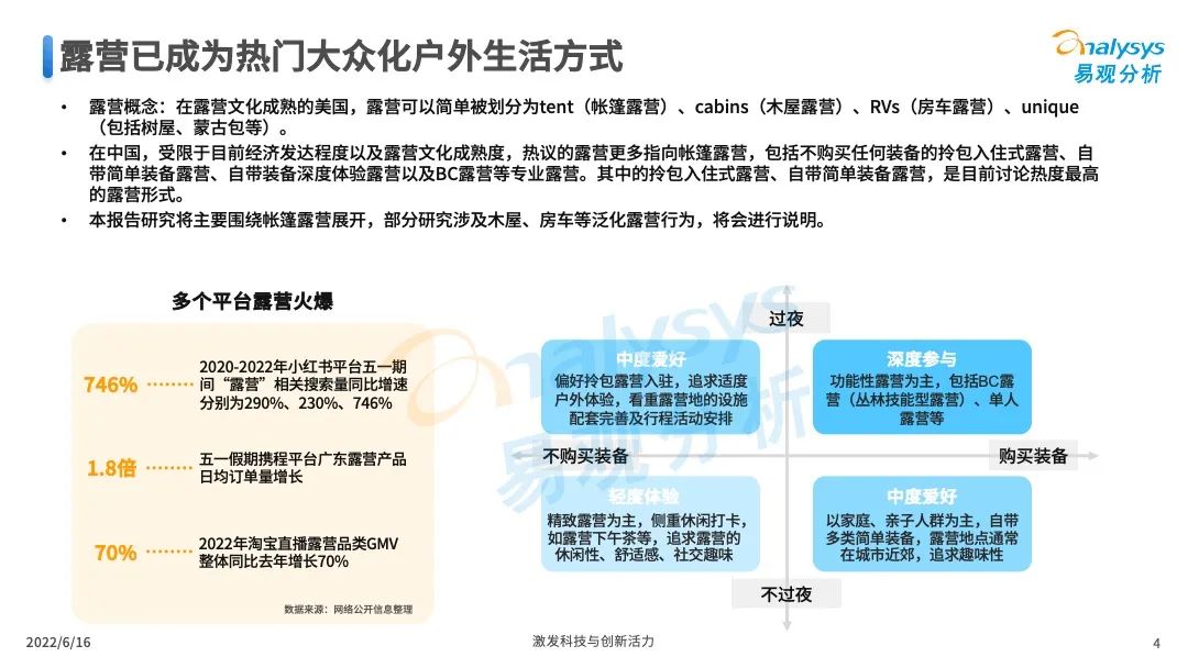 022年中国露营市场专题洞察"