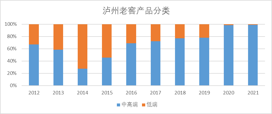 泸州老窖，望“三”止渴